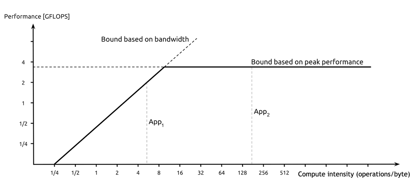 The Roofline diagram captures the points at which a maximally efficient application will be memory- or compute-bound (Source: Wikipedia, CC License)