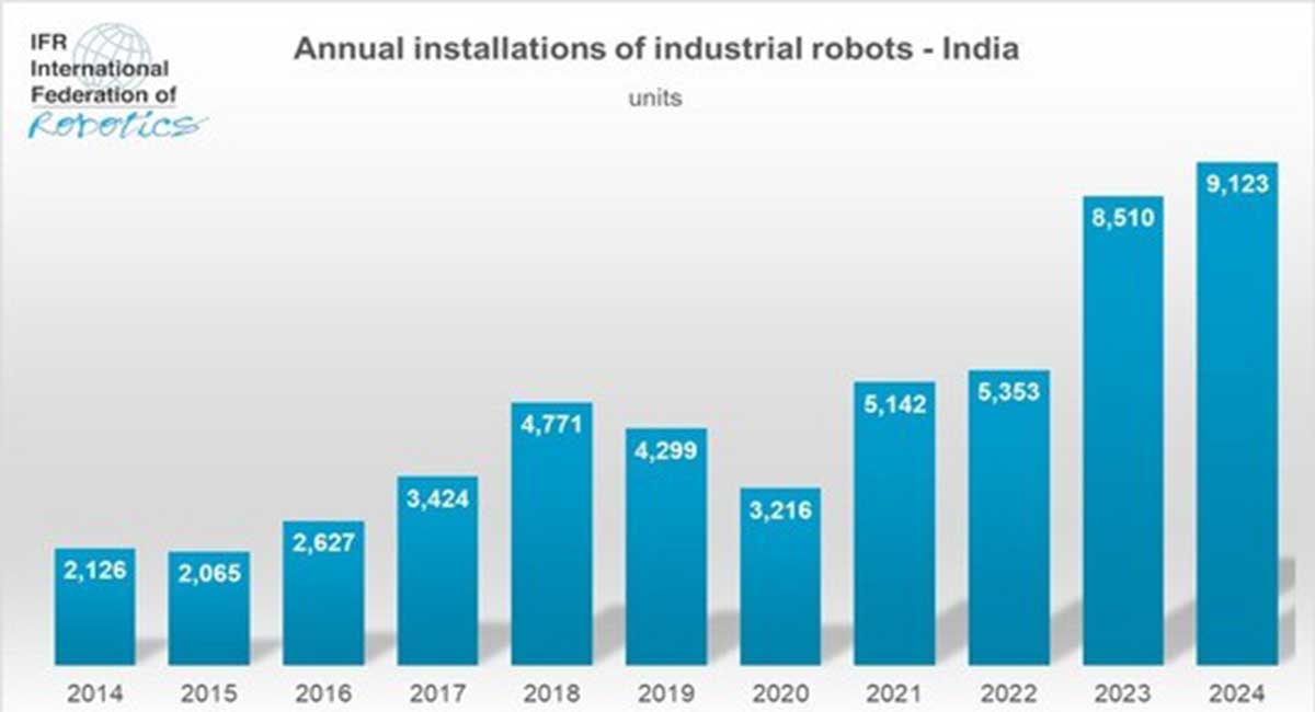 India rises to sixth in global factory robot installations 