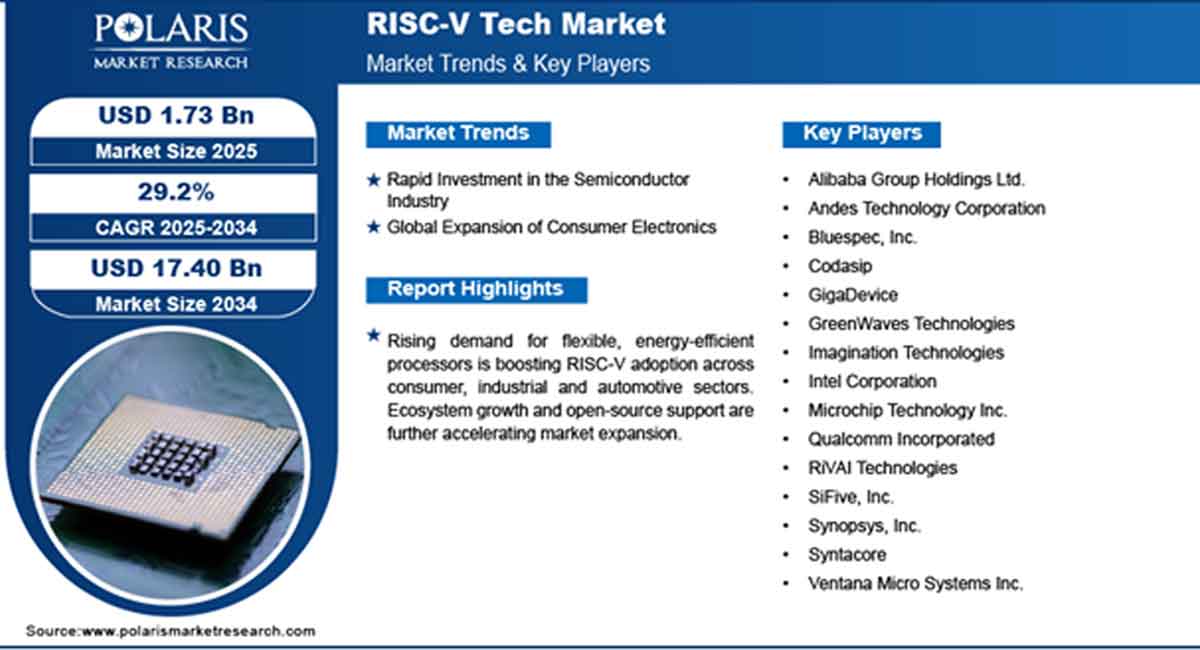 RISC-V Tech Market size worth USD 17.40 billion by 2034