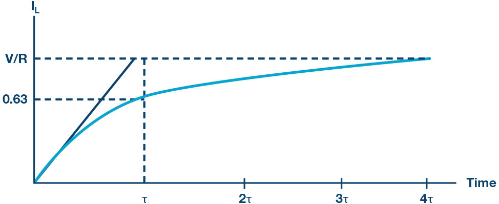 Figure 3. The current in an inductor increasing in a series RL circuit.