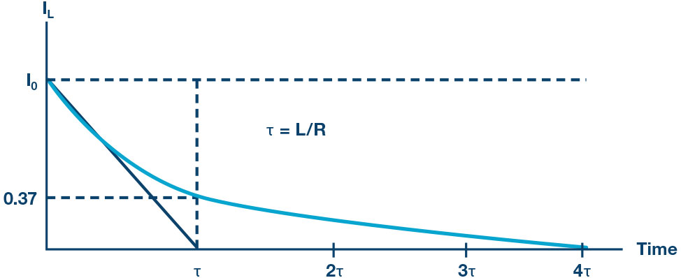 Figure 4. The current decay through the inductor for a series RL circuit.