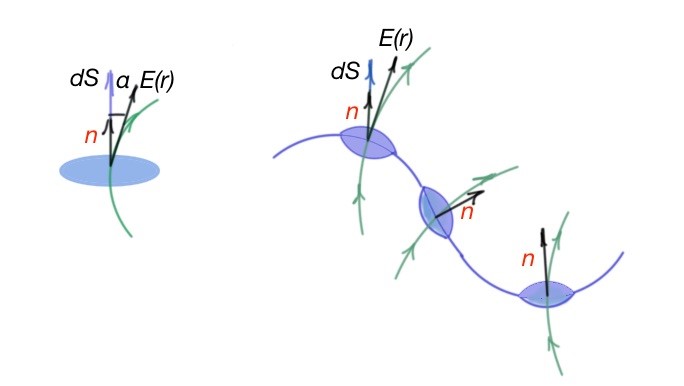 Electric field flow through the surface Σ