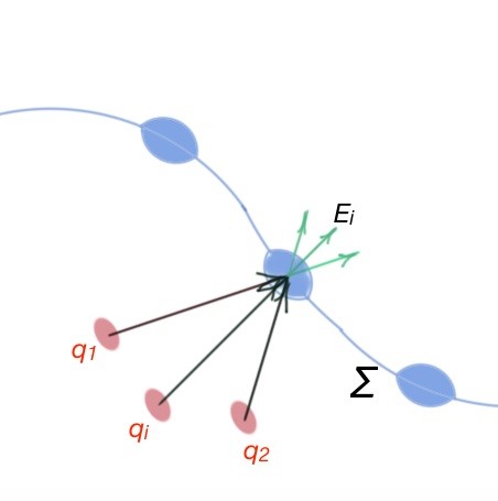 Electric field from every charge in a considered field of a surface Σ