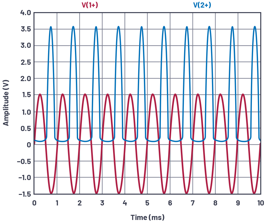 Common emitter amplifier test configuration, VIN and VCE