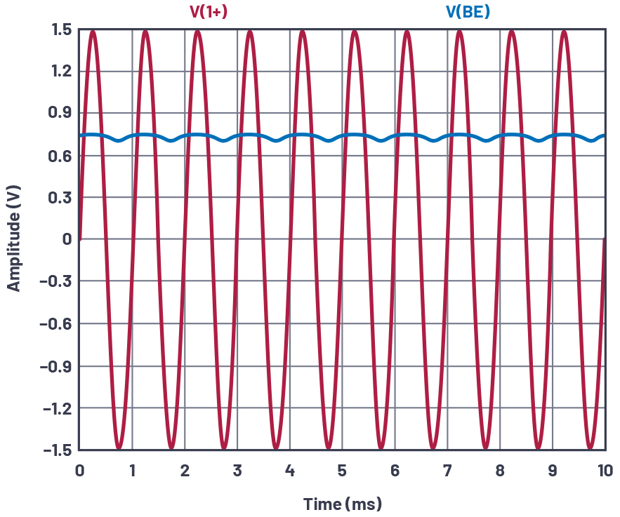 Common emitter amplifier test configuration, VIN and VBE
