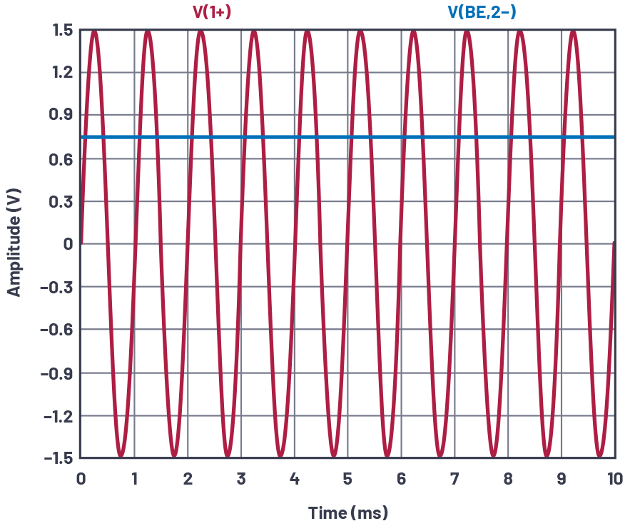 Alternate common emitter amplifier test configuration, VIN and VBE