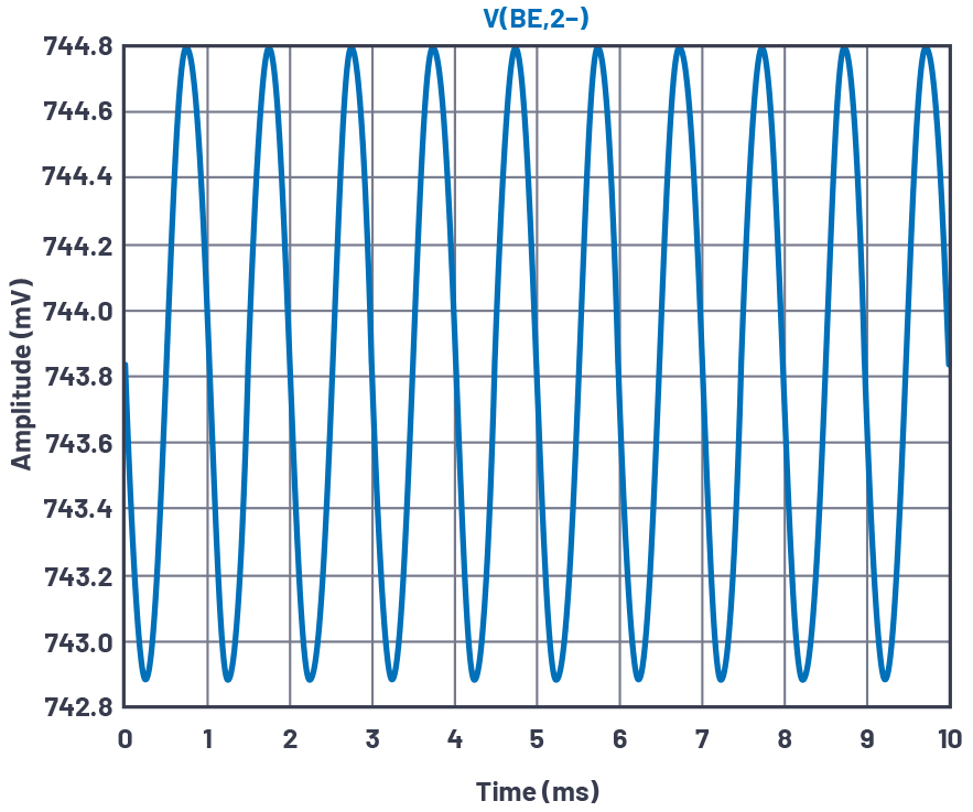 Alternate common emitter amplifier test configuration VBE zoom