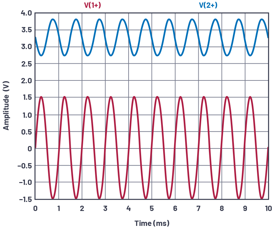 Self-biased configuration, VIN and VCE