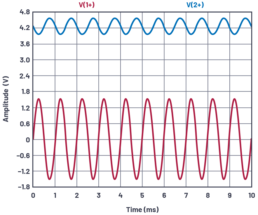 Emitter degeneration added, VIN and VCE
