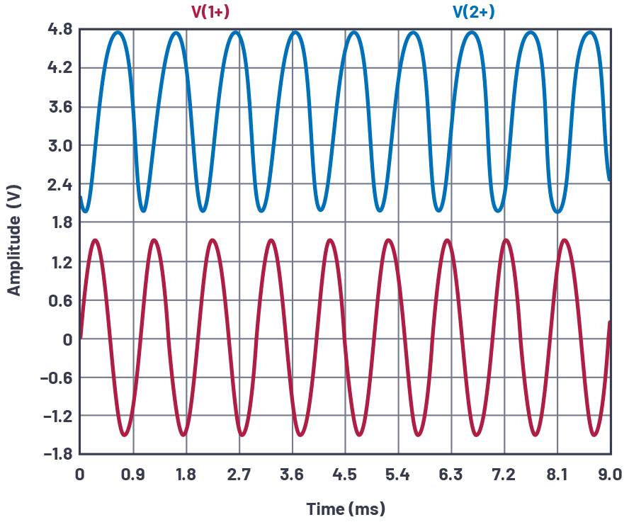 C2 added to increase the AC gain, VIN and VCE