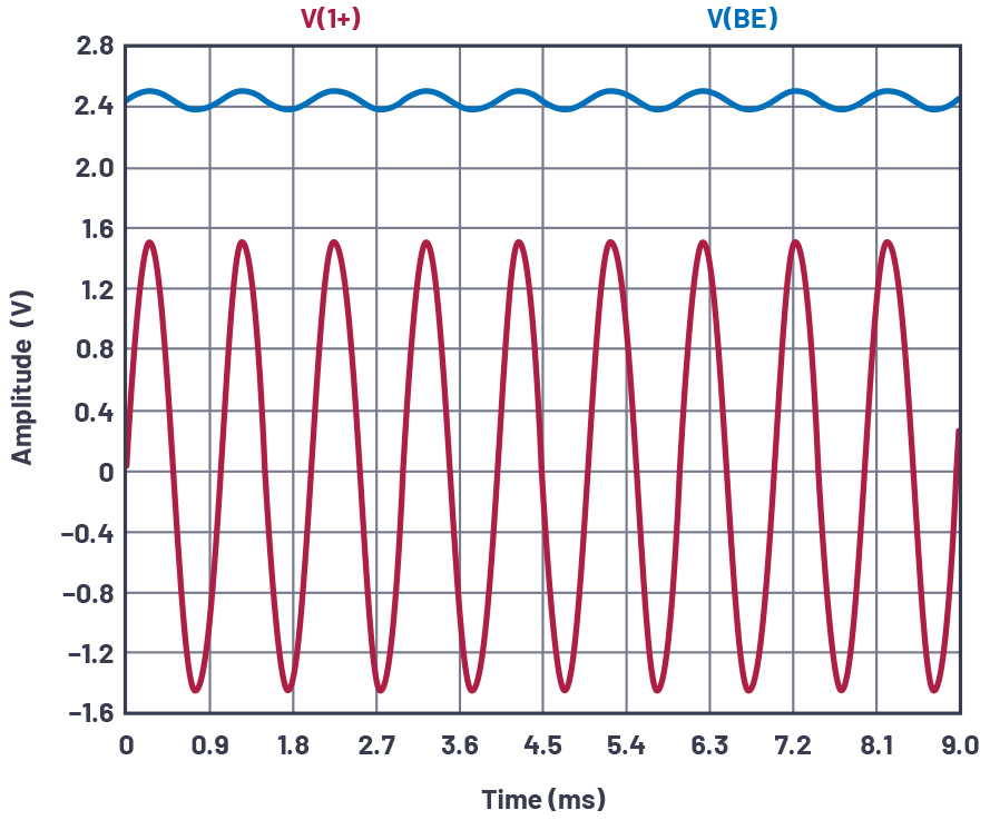 C2 added to increase the AC gain, VIN and VBE