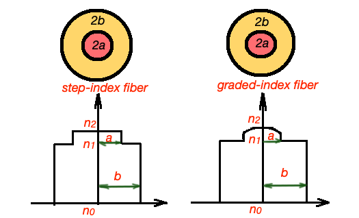 graded and step index fibres
