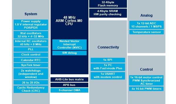 IoT block diagram