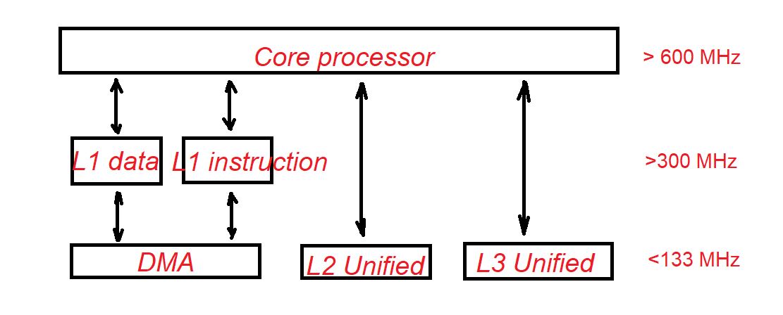 How memory spaces are constructed