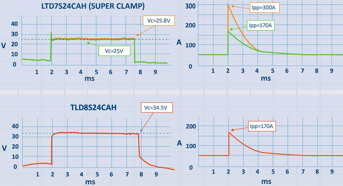 Taiwan Semi adds SMC/SMB devices to SUPER CLAMP TVS series