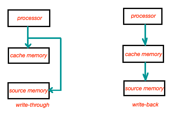 Write-through vs write-back data cache policy