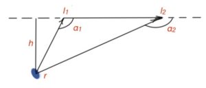 Figure c. Magnet field calculation for a wire fragment
