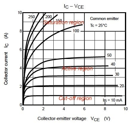 Figure 1. The current –voltage characteristics for Toshiba BJT 2SC5198