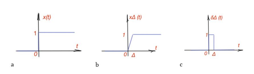 Figure 10. Continuous-time impulse-step function (a), ∆-approximation of continuous-time impulse-step function (b), ∆- approximation of continuous-time impulse-unit function (c).