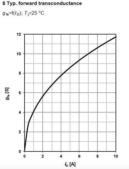 Figure 13. Typical forward transconductance for MOSFET BSR606N, from Infineon.