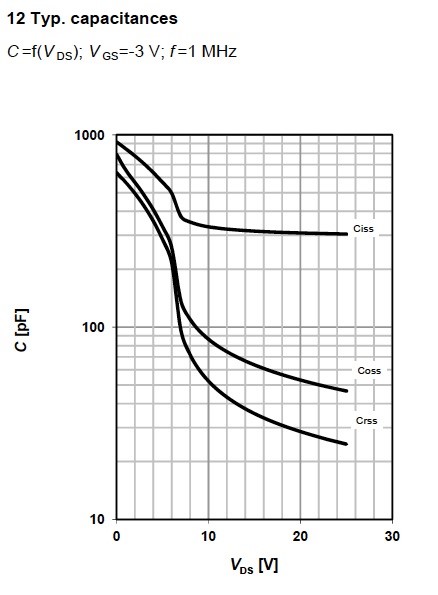 Figure 14. Capacitances graph for MOSFET BSP149, from Infineon.