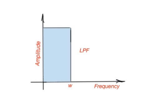 Frequency response of low-pass filters