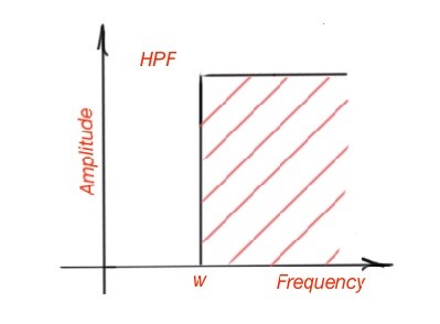 Frequency response of high-pass filters