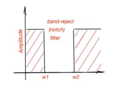 Frequency response of band-reject filters