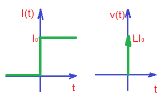 Step inputs with capacitors and inductors