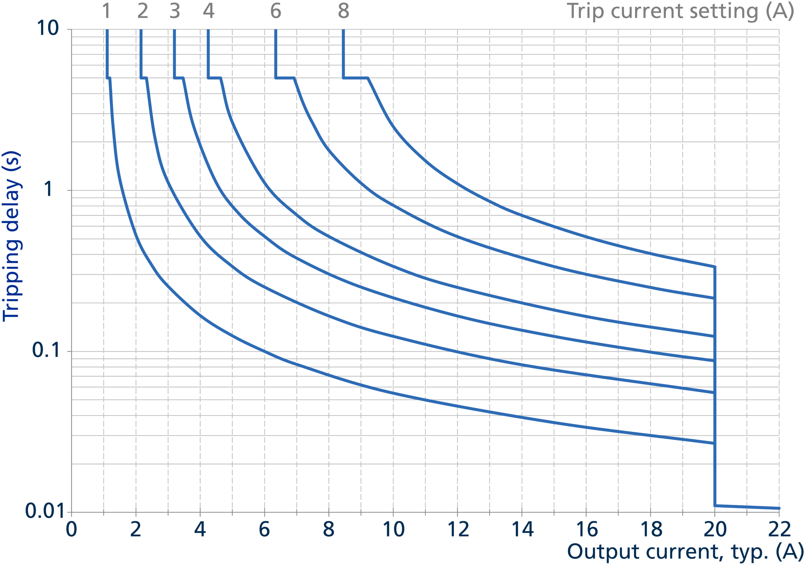 ECB: tripping delay depending on current slow tripping characteristic