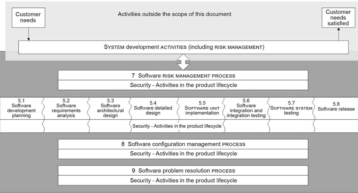 The standard every health software developer needs