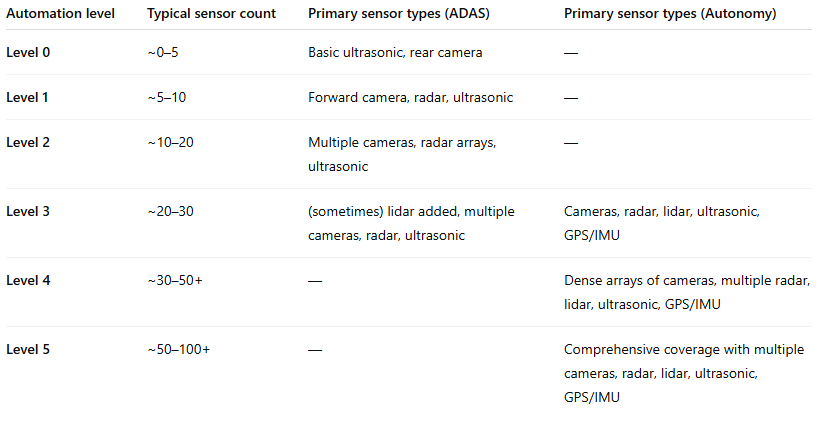 01. Accuracy in automotive sensing - table of sensors
