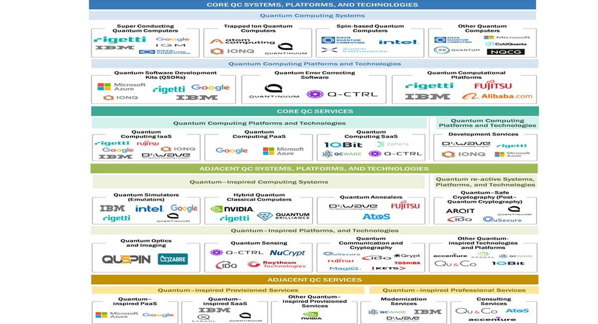 An insight into the quantum computing market