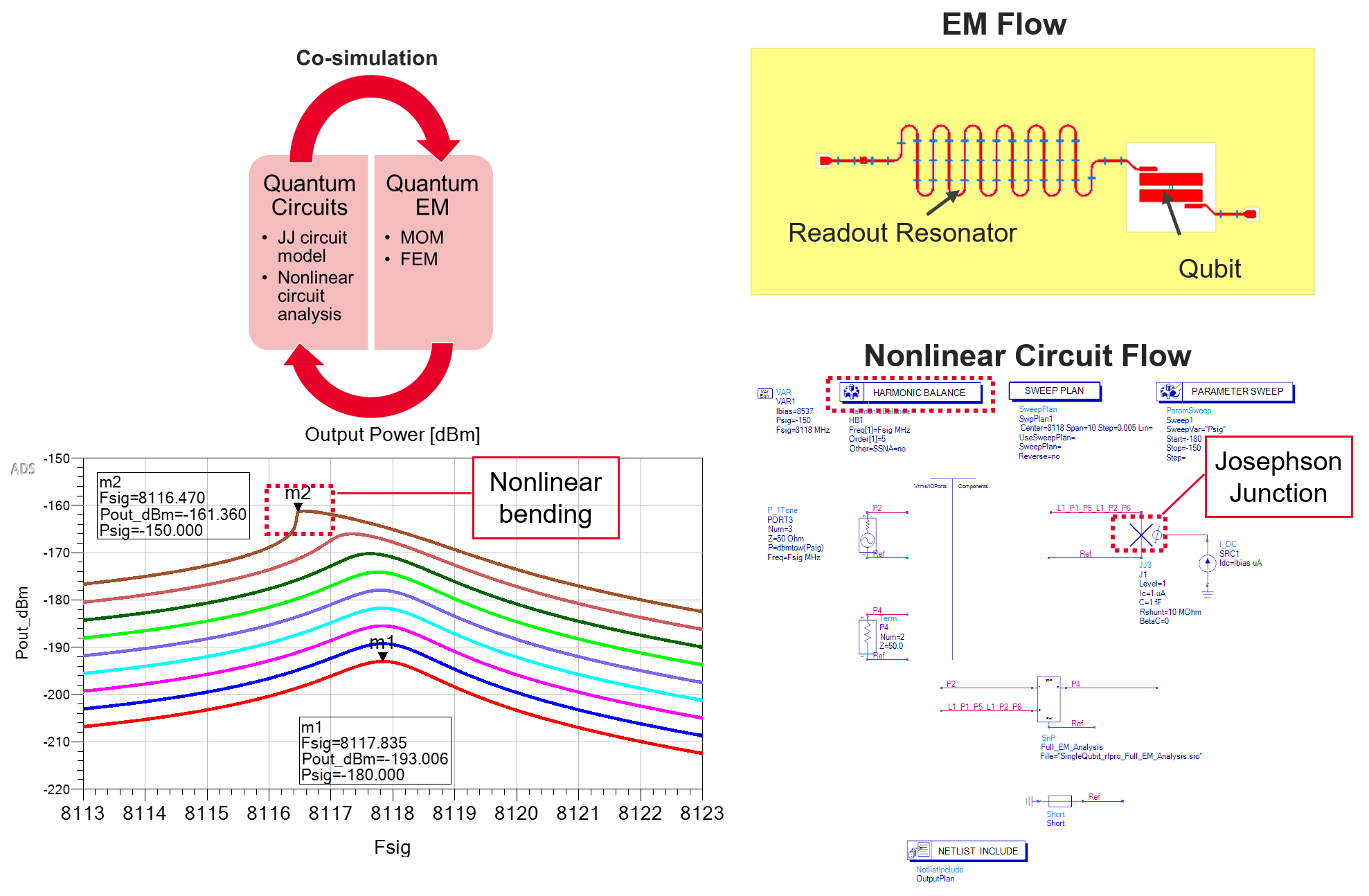 Figure 4. Co-simulation uncovers dispersive shift of QA readout signal as power ramps up
