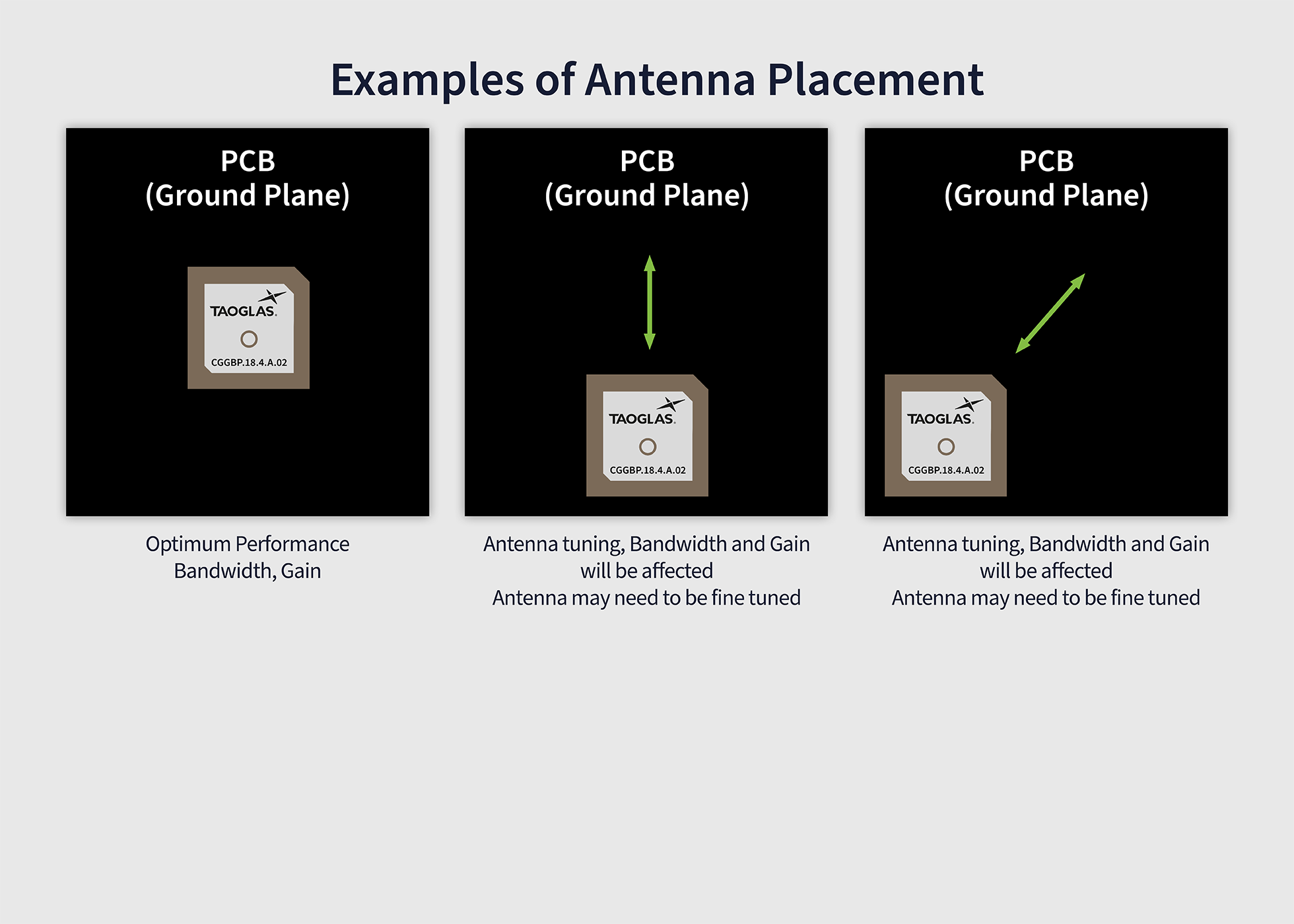 Examples of antenna placement and its effect on tuning, bandwidth, and gain (Source: Taoglas)
