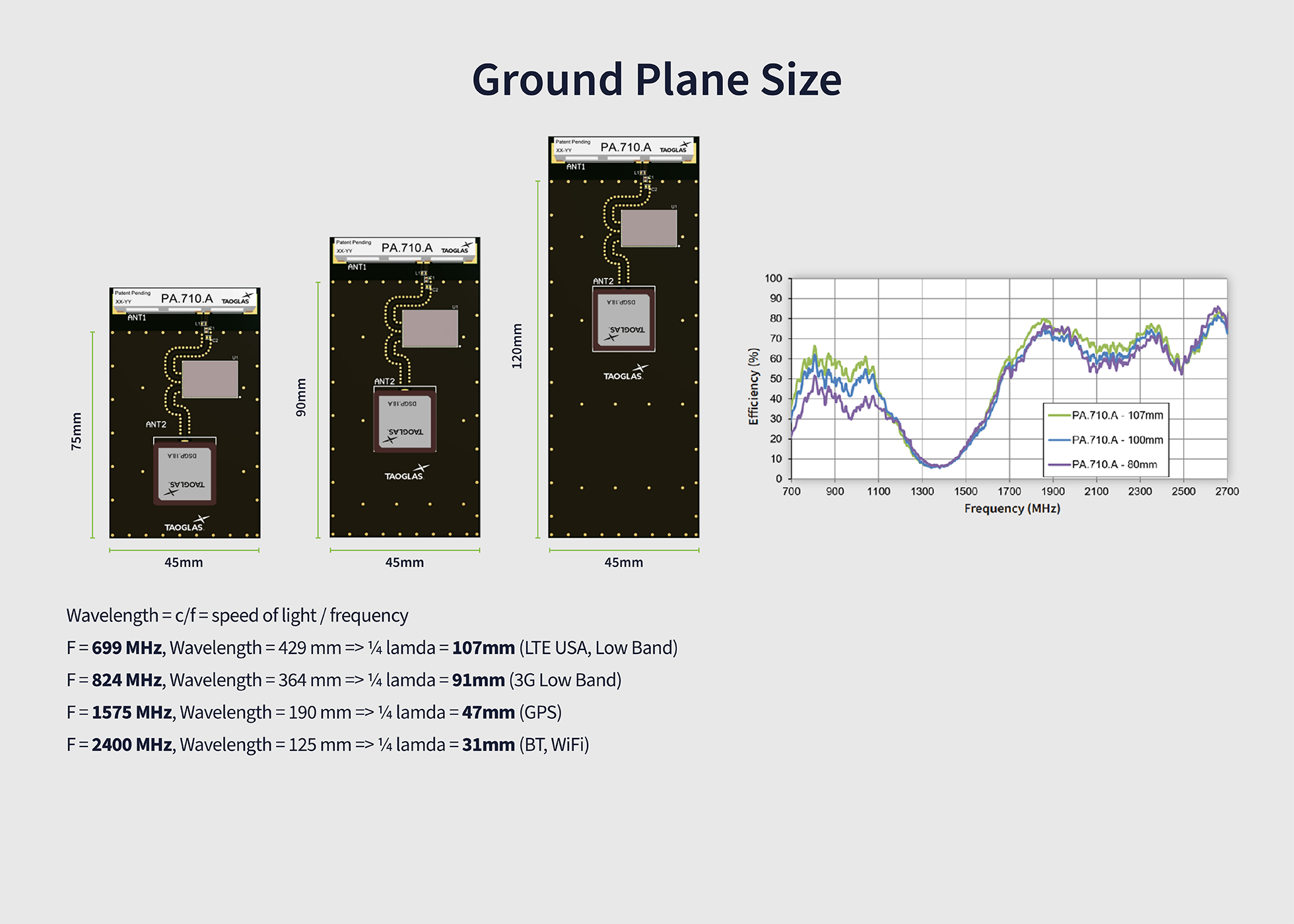 Relationship between PCB ground plane size and antenna efficiency across frequency bands (Source: Taoglas)