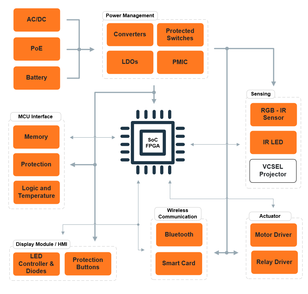 Smart locks with smarter camera for biometric authentication
