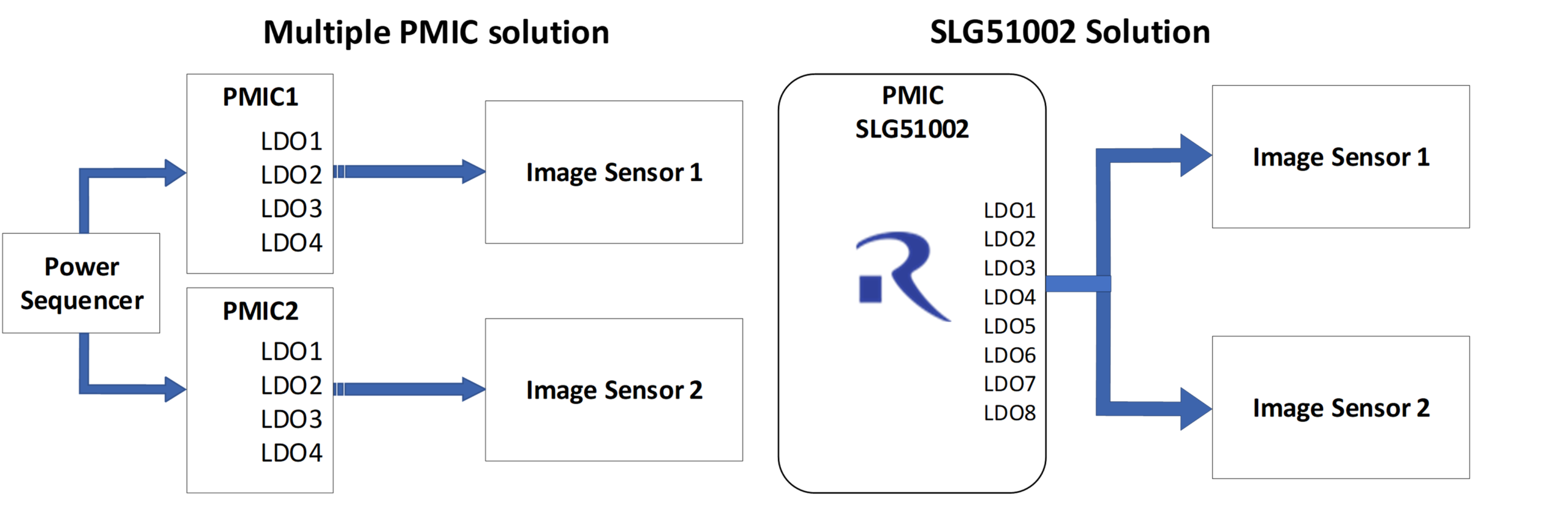 Figure 3. Comparison of multiple PMIC solutions with SLG51002 