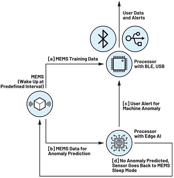 Figure 1: Voyager 4’s rugged standoff assembly and protective enclosure enable reliable wireless CbM with Edge AI in harsh environments. (Image source: Analog Devices) 