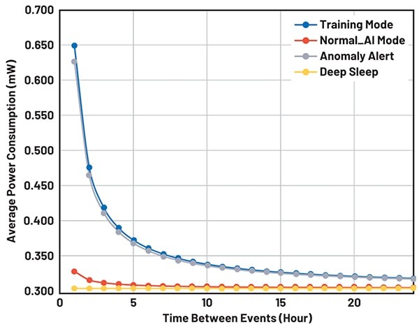Figure 4: Motion-activated wakeup and selective use of the BLE radio help extend Voyager 4 battery life. (Image source: Analog Devices) 