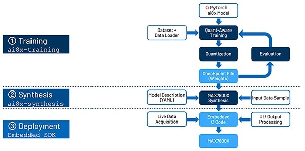 Figure 5: A structured workflow with dedicated repositories of tools and instructions helps developers optimise CNN models for the MAX78000EXG+ AI MCU, enabling practical AI-driven CbM on power-constrained devices. (Image source: Analog Devices) 