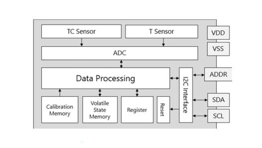Gas sensor delivers repeatability, long-term stability