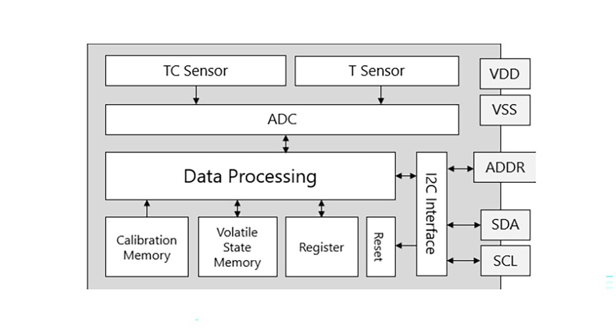Gas sensor delivers repeatability, long-term stability