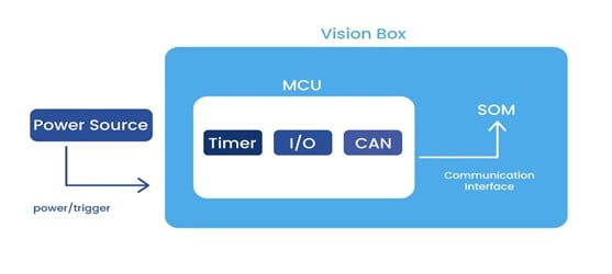 vision box 