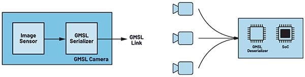 Figure 1. Ethernet cameras use a processor-based signal chain that buffers and processes image sensor data before transmission. (Image source: Analog Devices, Inc.)