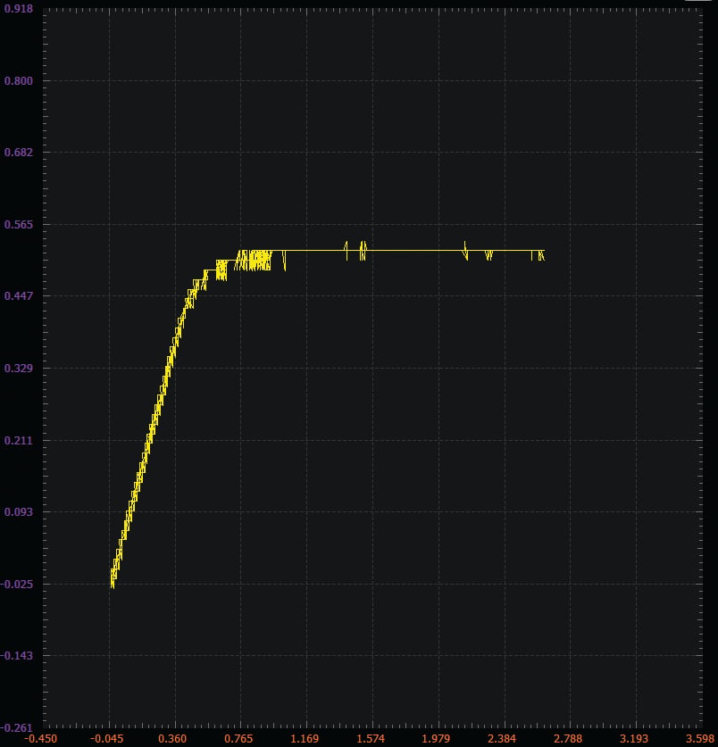 Figure 4. Scopy plot VCE