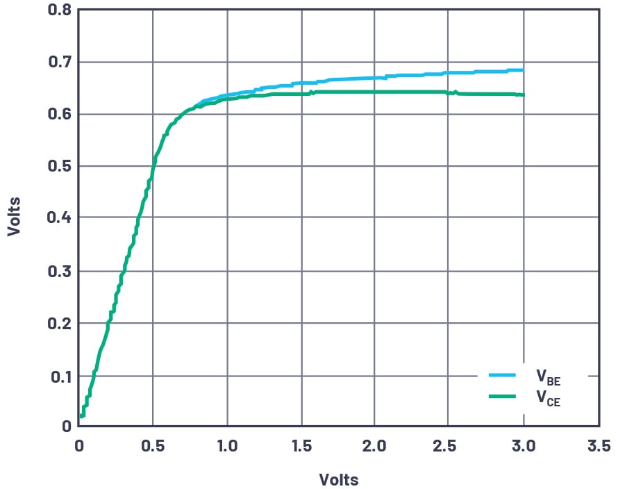 Figure 5. Excel plot example comparing VBE and VCE