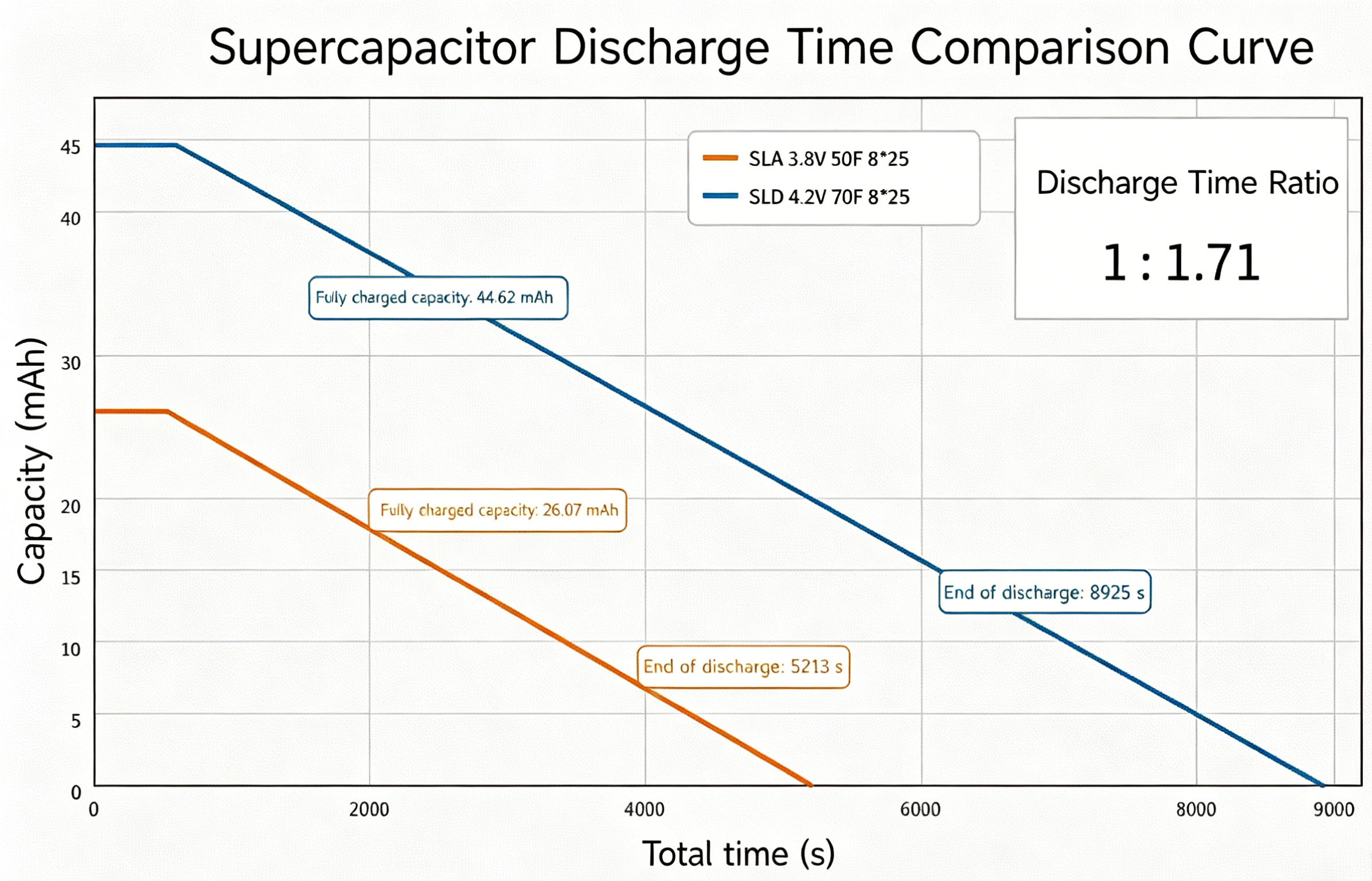 Capacity comparison curve between the SLD Series