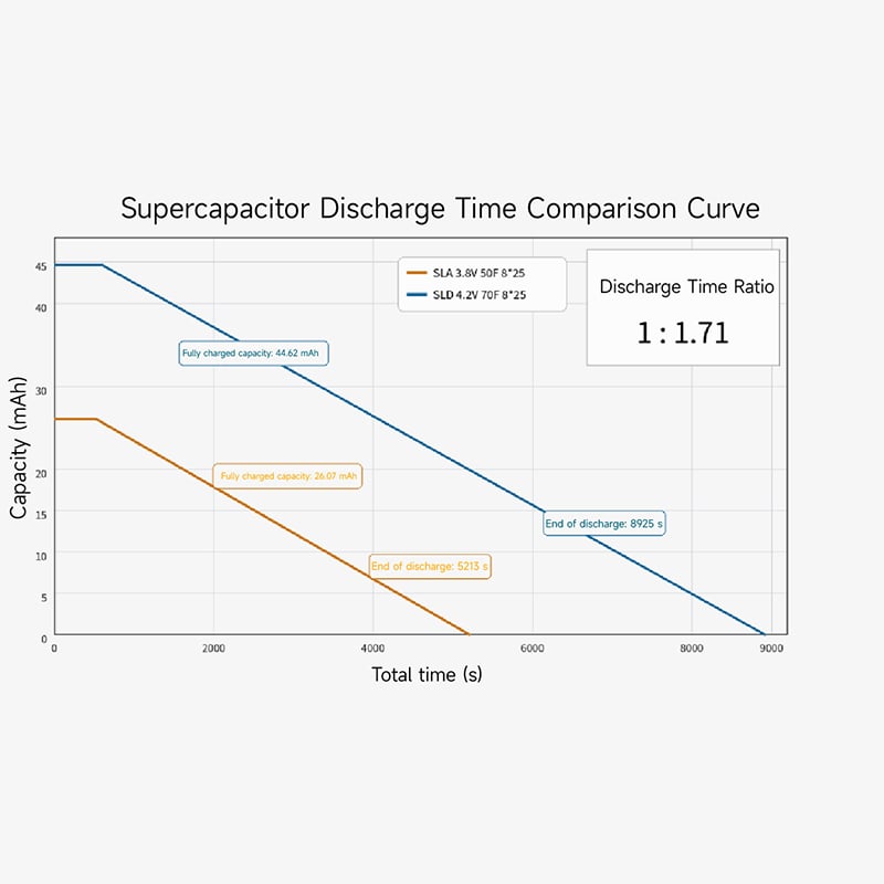Capacity comparison curve