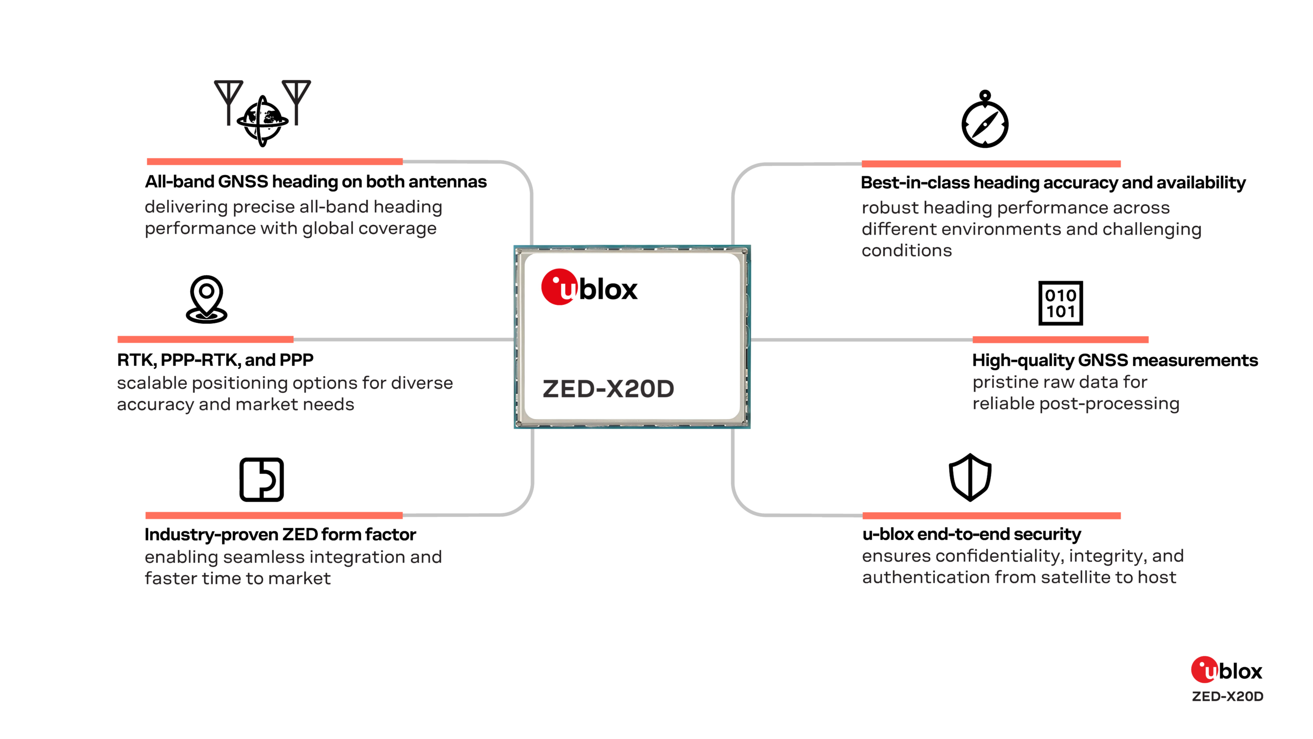 u-blox brings ZED-X20D to the U.S. 